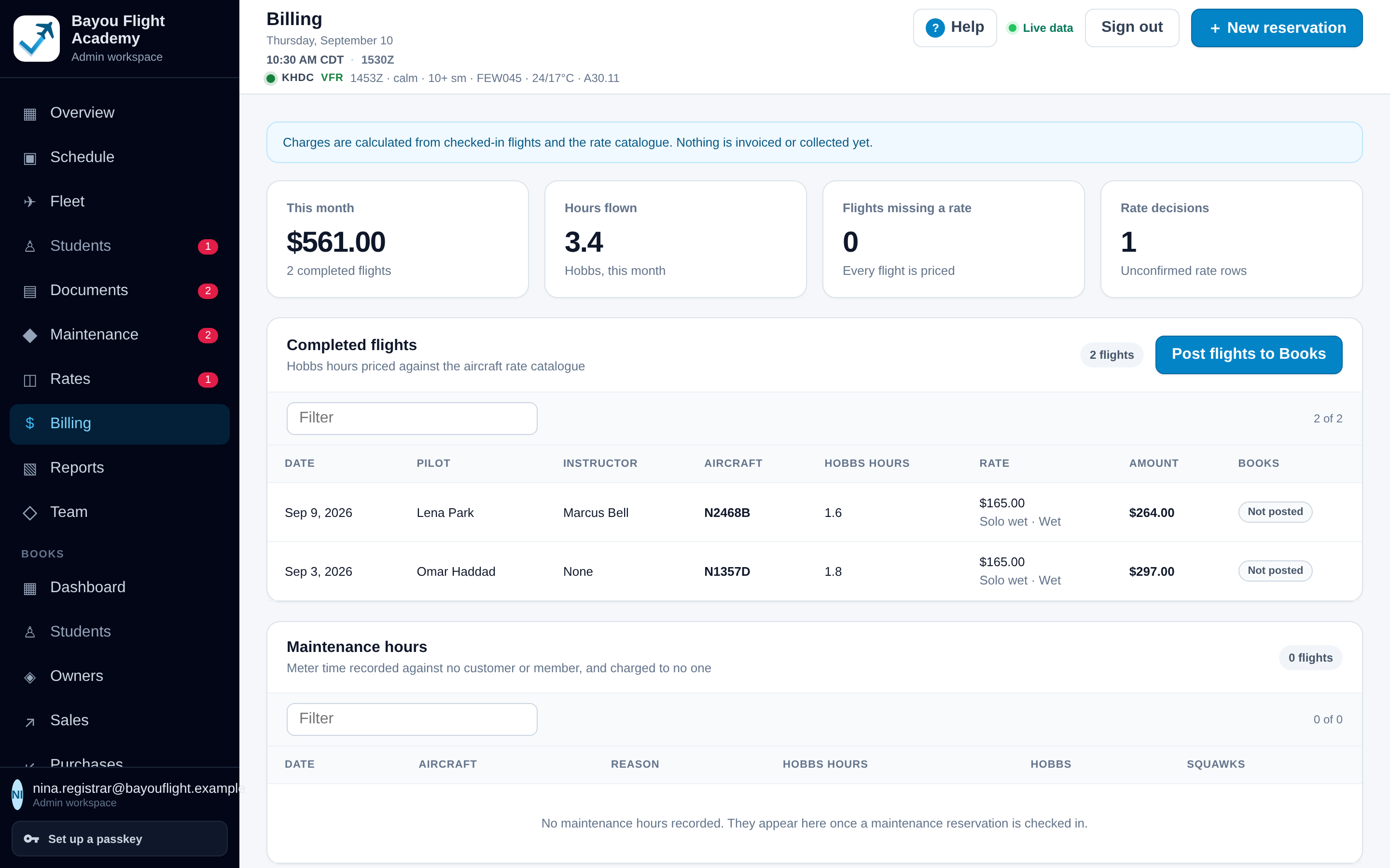 Billing page: a note that charges are calculated from checked-in flights and the rate catalogue and nothing is invoiced or collected yet; metrics for this month, hours flown, flights missing a rate and rate decisions; a completed flights table priced per Hobbs hour with a Books column and a Post flights to Books button; and an empty maintenance hours table.
